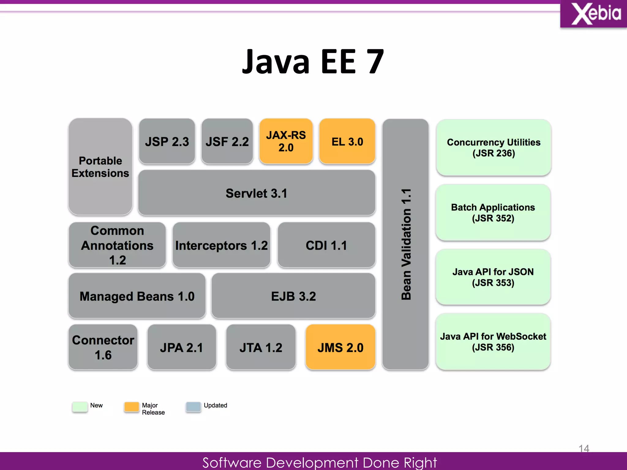 Java 
EE 
7 
Software Development Done Right 
14 
 