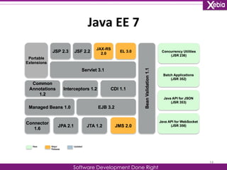 Java 
EE 
7 
Software Development Done Right 
14 
 