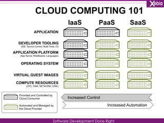 CLOUD COMPUTING 101 
APPLICATION 
APPLICATION PLATFORM 
(App Server, Middleware, Languages) 
OPERATING SYSTEM 
VIRTUAL GUEST IMAGES 
COMPUTE RESOURCES 
(CPU, RAM, NETWORK, DISK) 
Automated and Managed by 
the Cloud Provider 
Software Development Done Right 
Provided and Controlled by 
Cloud Consumer 
IaaS PaaS SaaS 
Increased Control 
Increased Automation 
DEVELOPER TOOLING 
(IDE, Source Control, Build Tools, CI) 
 
