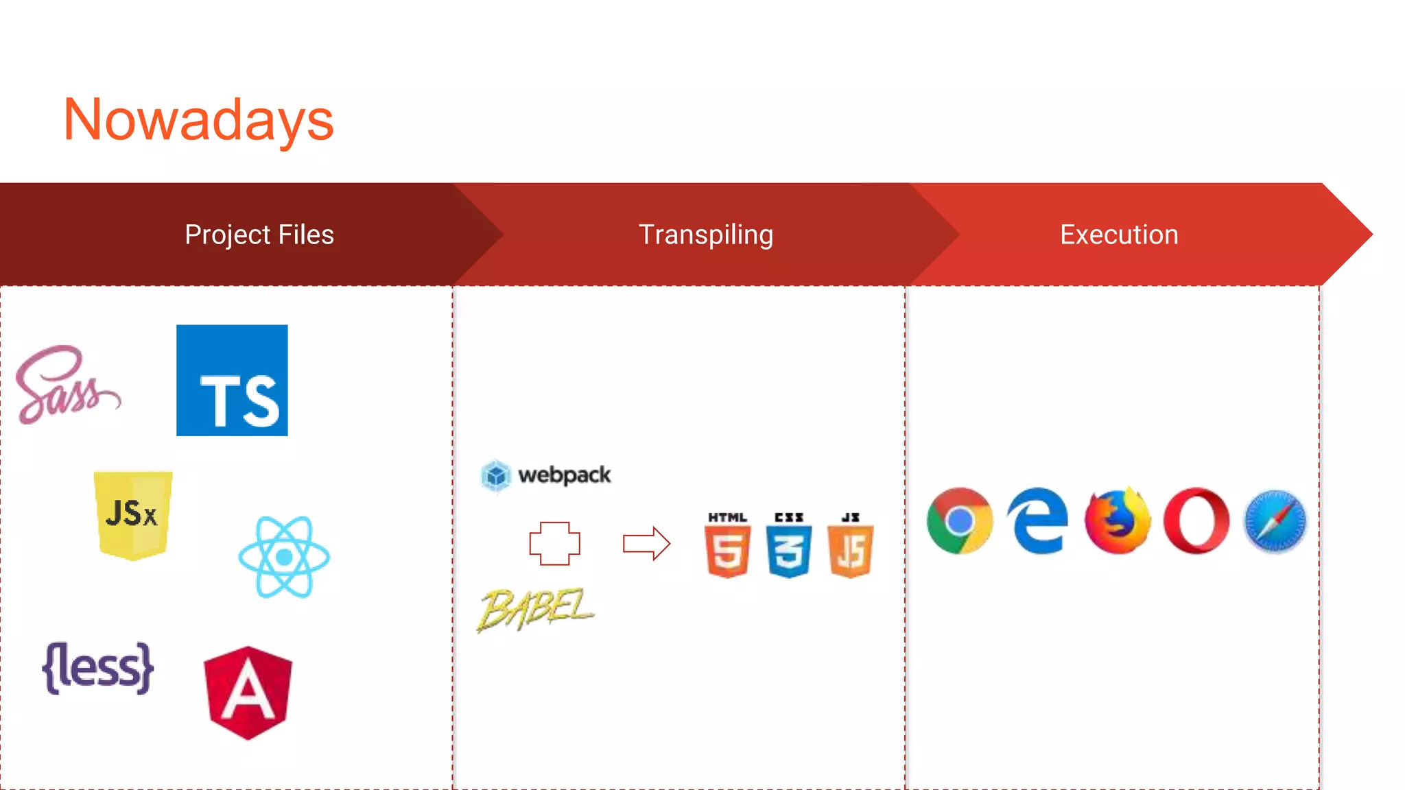 Nowadays
ExecutionProject Files Transpiling
 