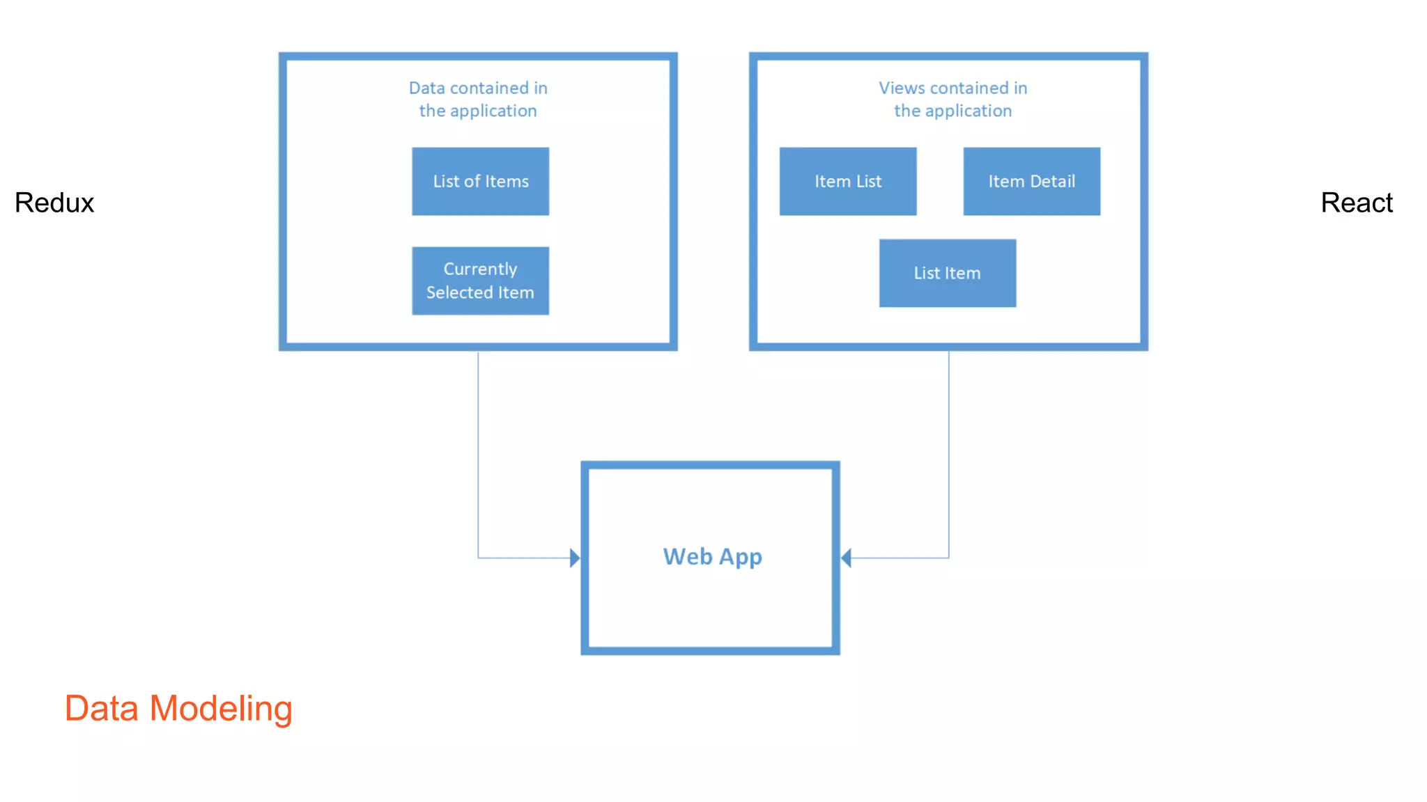 ReactRedux
Data Modeling
 