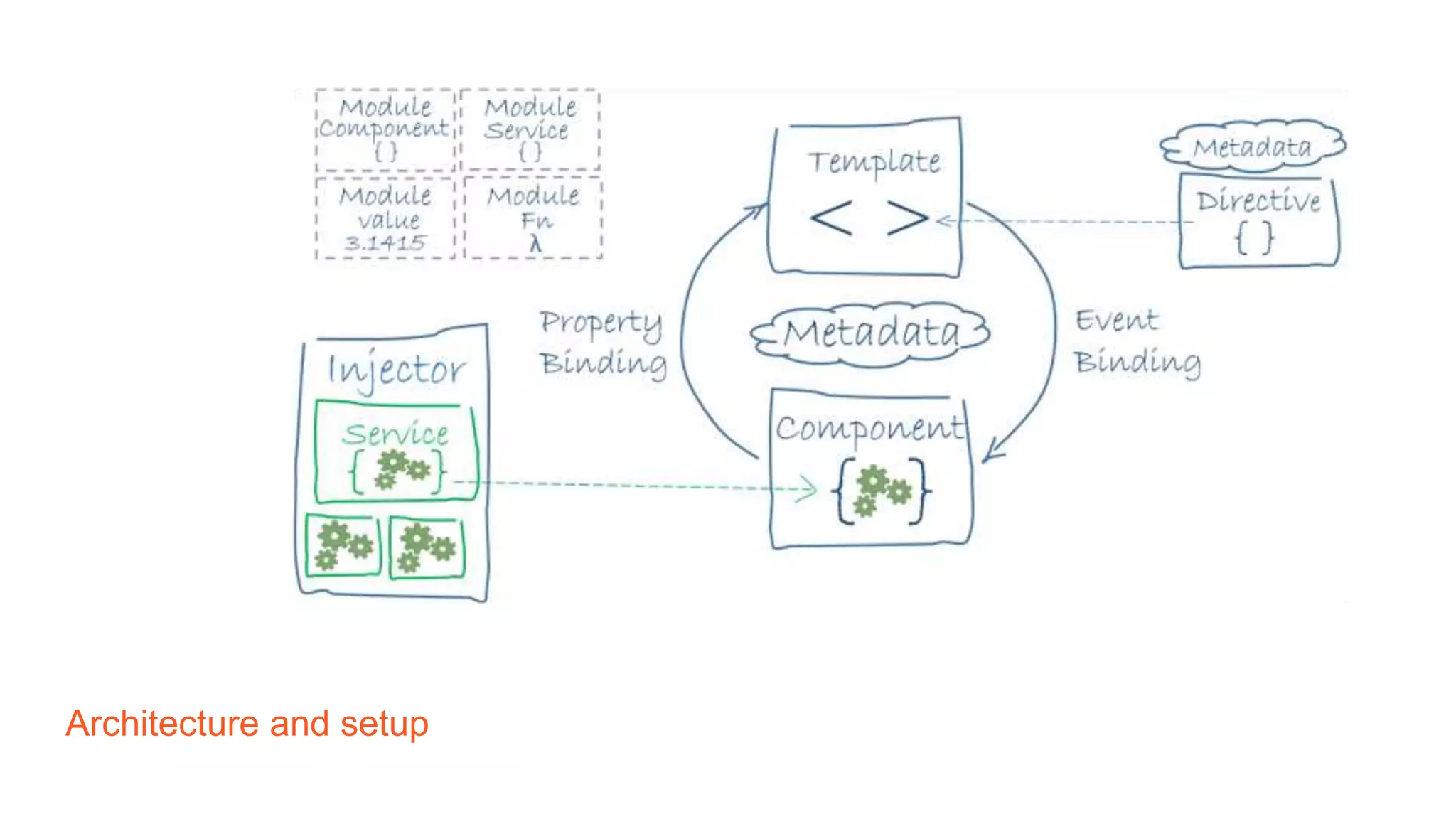 Architecture and setup
 