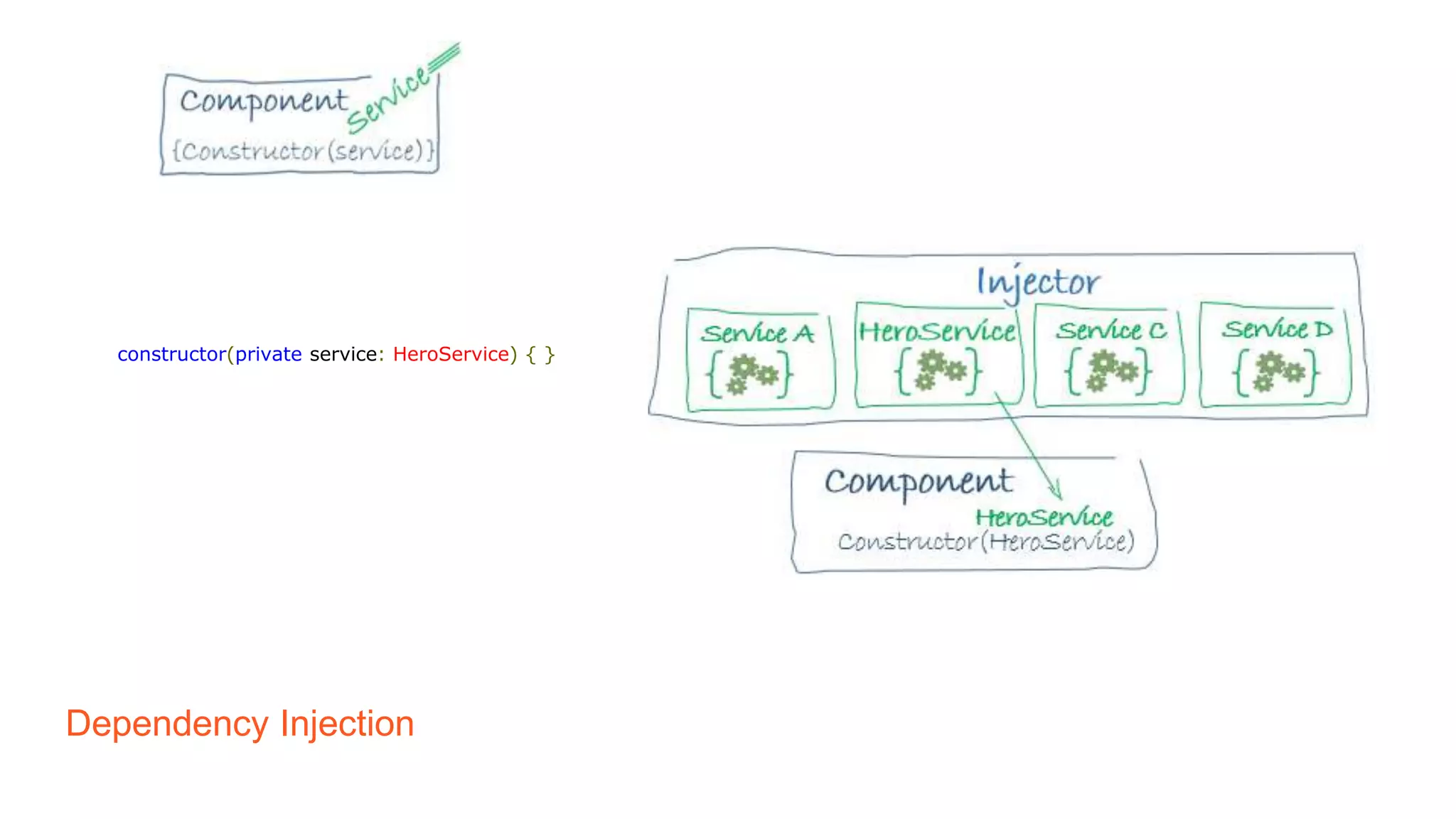 Dependency Injection
constructor(private service: HeroService) { }
 