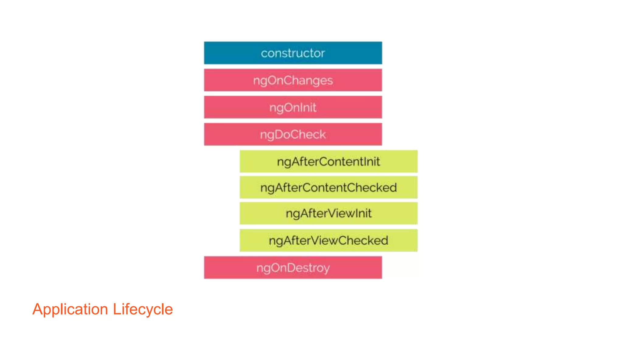 Application Lifecycle
 