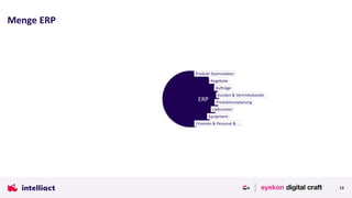 Menge ERP
13
ERP
Produkt-Stammdaten
Produktionsplanung
Angebote
Aufträge
Kunden & Vertriebskanäle
Lieferanten
Equipment
Finanzen & Personal & …
 