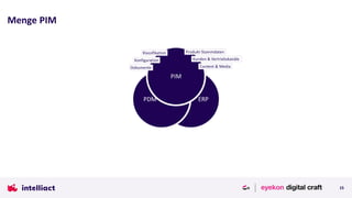 Menge PIM
15
ERPPDM
PIM
Dokumente
Konfiguration
Klassifikation Produkt-Stammdaten
Kunden & Vertriebskanäle
Content & Media
 