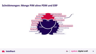 Schnittmengen: Menge PIM ohne PDM und ERP
16
ERPPDM
PIM
Konfiguration
Klassifikation
Produkt-Stammdaten
Produktionsplanung
Angebote
Aufträge
Kunden & Vertriebskanäle
Lieferanten
Equipment
Finanzen & Personal & …
Produkt-Stammdaten
Dokumente
Funktionsstrukturen
Historie & …
Konfiguration
CAx-Modelle
Klassifikation
Dokumente
Produkt-Stammdaten
Kunden & Vertriebskanäle
Content & Media
!
 