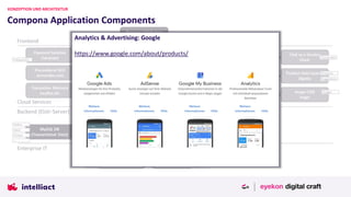 Compona Application Components
KONZEPTION UND ARCHITEKTUR
Analytics & Advertising: Google
https://www.google.com/about/products/
 