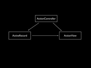 ActionController




ActiveRecord                      ActionView
 