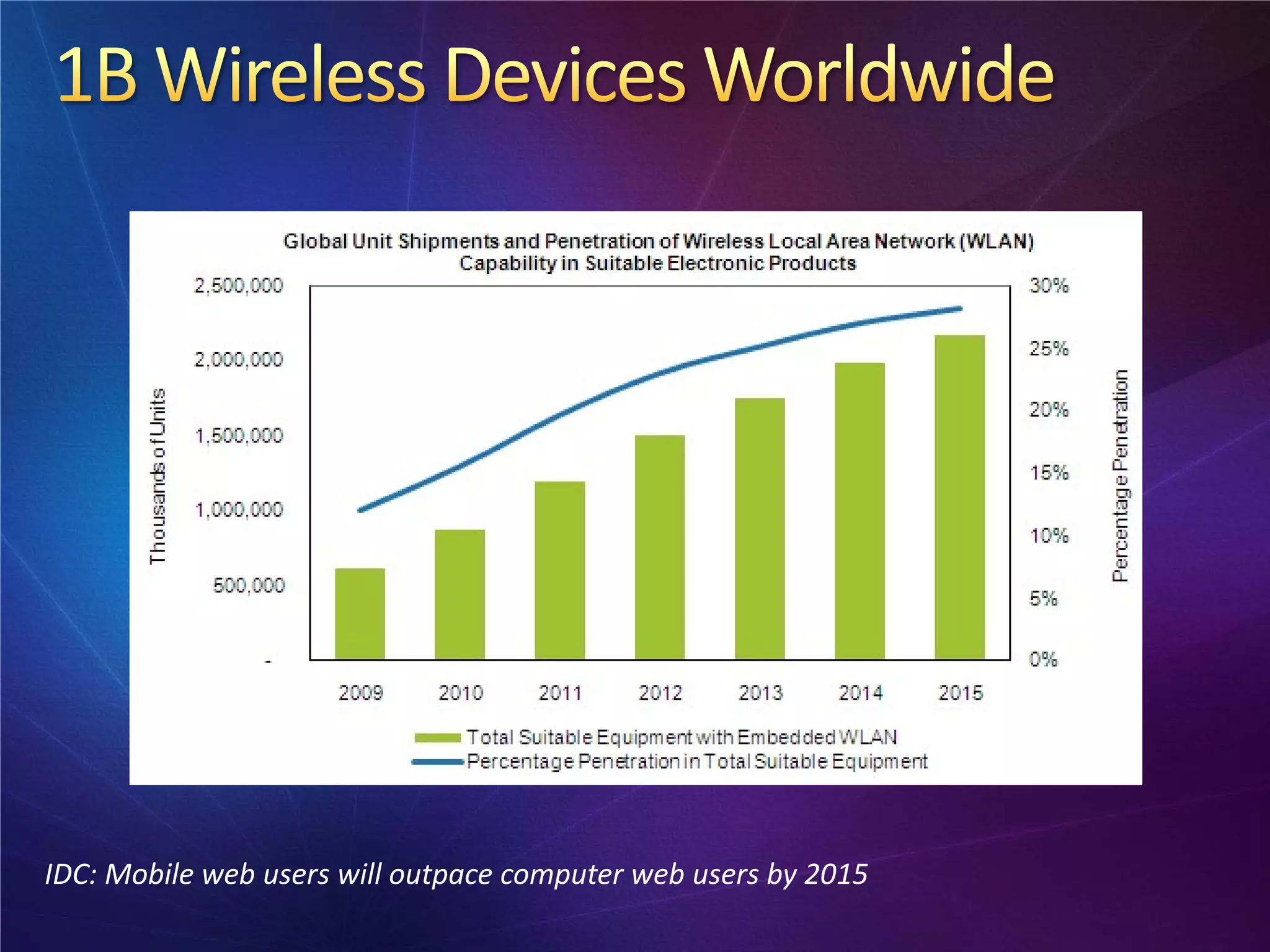 IDC: Mobile web users will outpace computer web users by 2015
 