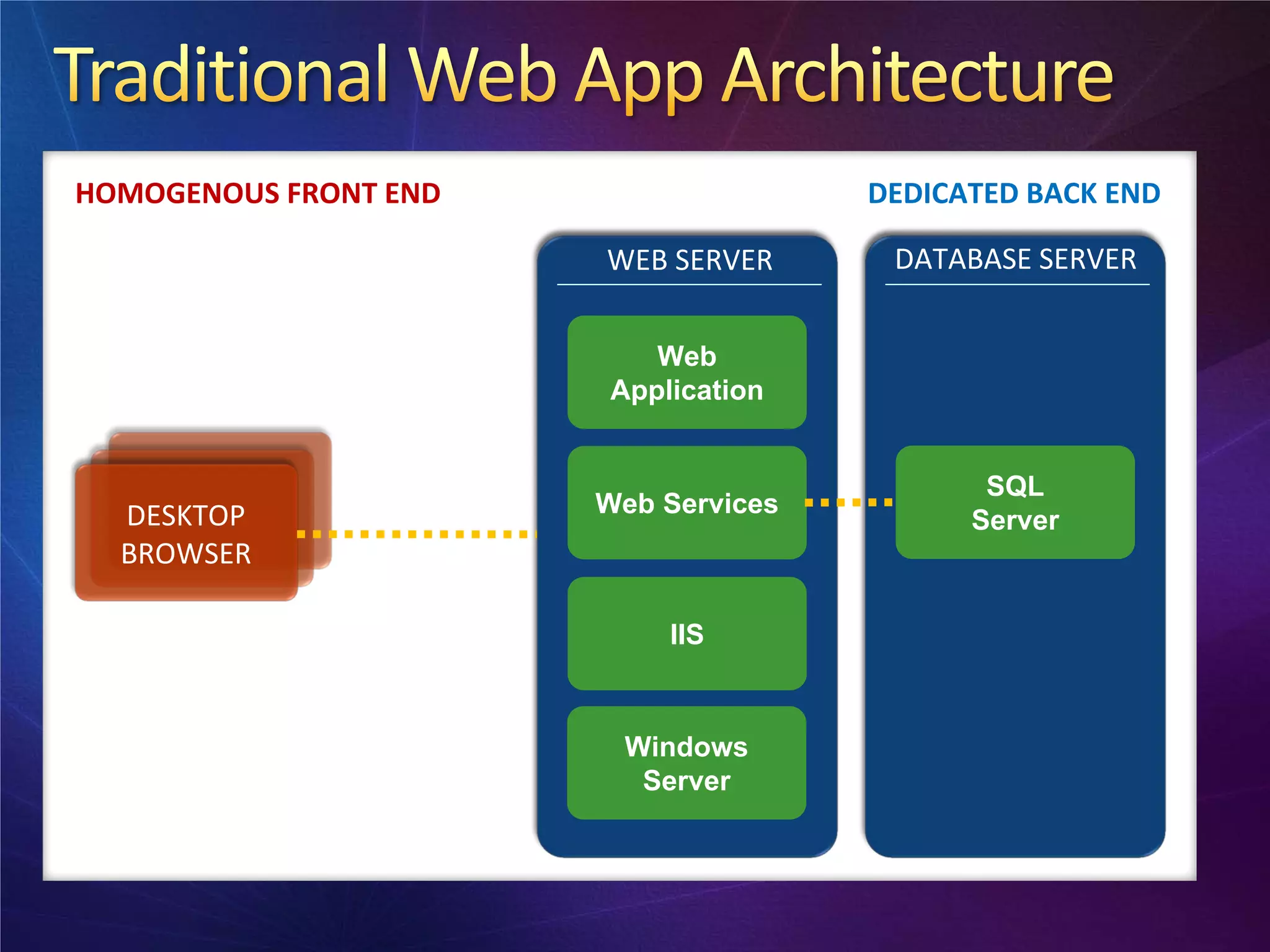 HOMOGENOUS FRONT END                  DEDICATED BACK END

                       WEB SERVER      DATABASE SERVER


                          Web
                       Application


                                             SQL
  DESKTOP              Web Services
                                            Server
  BROWSER

                           IIS


                        Windows
                         Server
 
