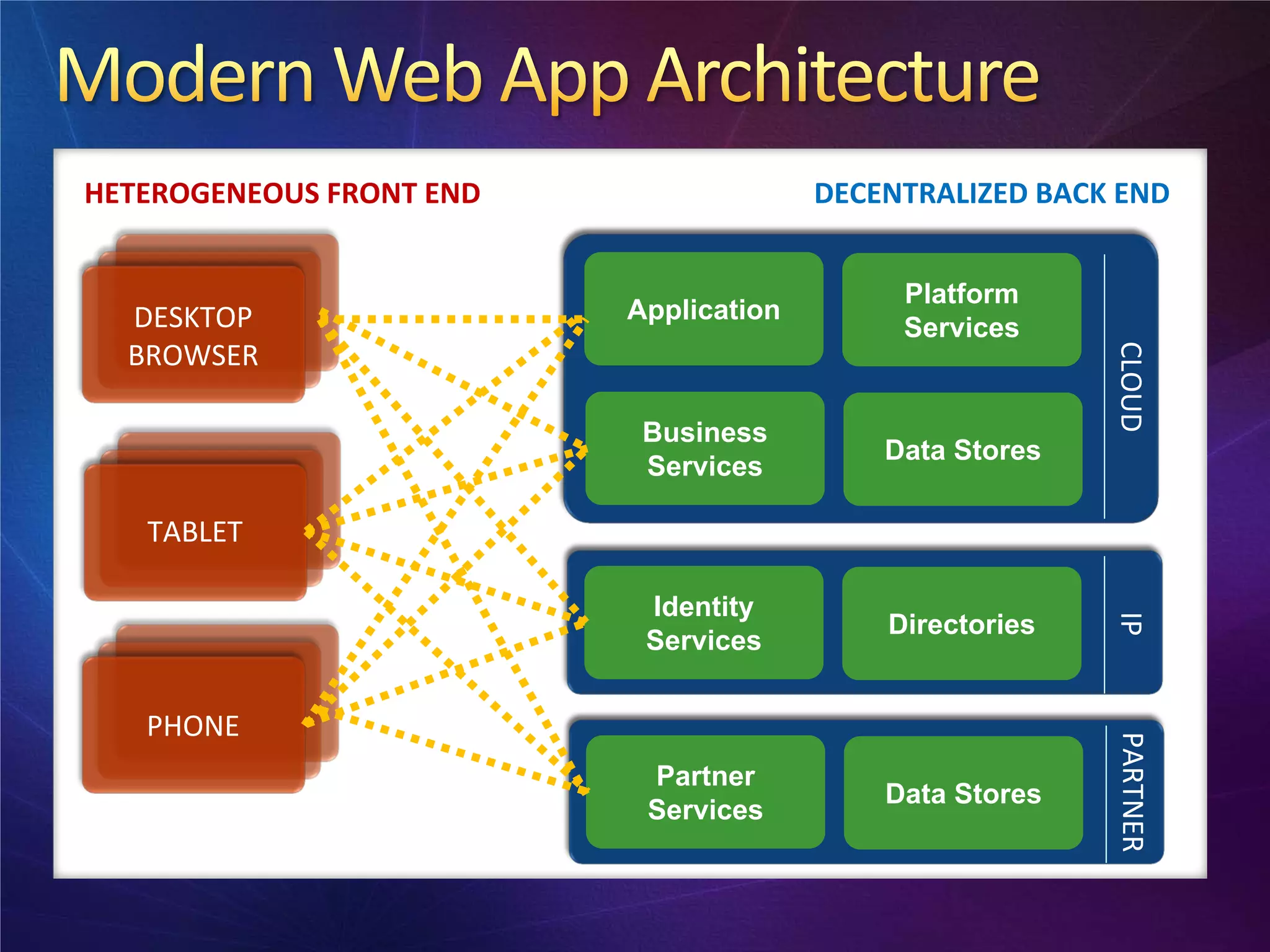 HETEROGENEOUS FRONT END                 DECENTRALIZED BACK END


                                             Platform
  DESKTOP                 Application
                                             Services
  BROWSER




                                                          CLOUD
                           Business
                                            Data Stores
                           Services

   TABLET

                           Identity




                                                          IP
                                            Directories
                           Services


   PHONE




                                                          PARTNER
                           Partner
                                            Data Stores
                           Services
 