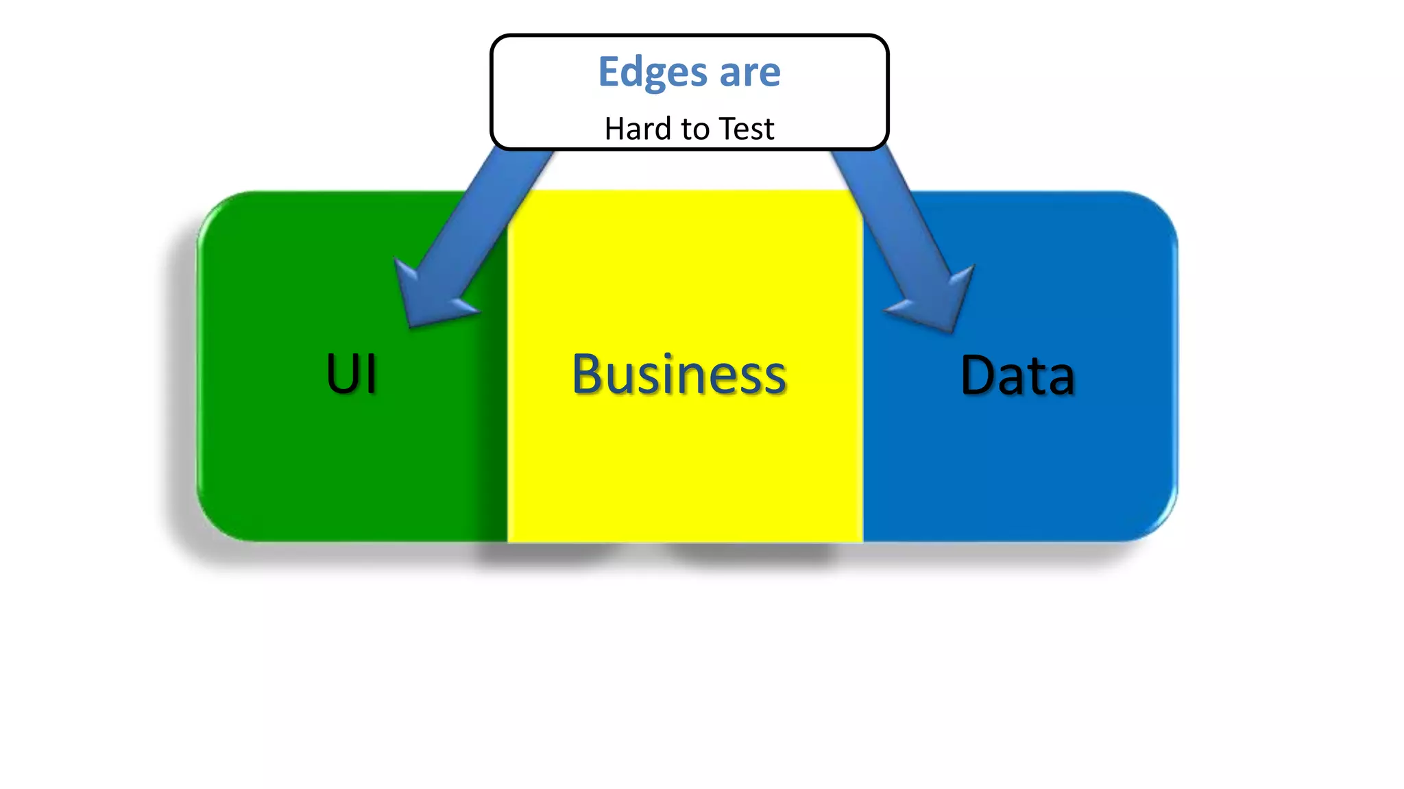 UI DataBusiness
Edges are
Hard to Test
 