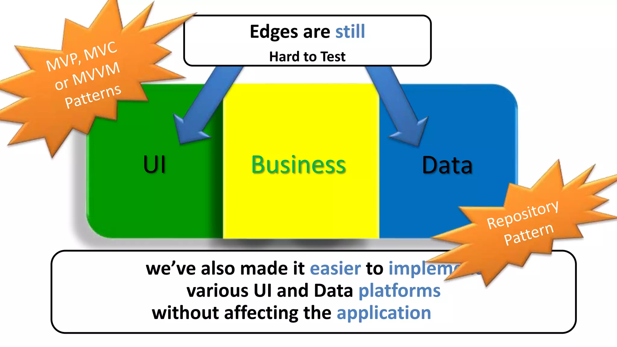 UI DataData
Logic
UI
Logic
Business
Edges are
Hard to Test
Edges are still
Hard to Test
by separating UI/Data edges from
UI/Data logic we’re increasing the testable area
we’ve also made it easier to implement
various UI and Data platforms
without affecting the application logic
 