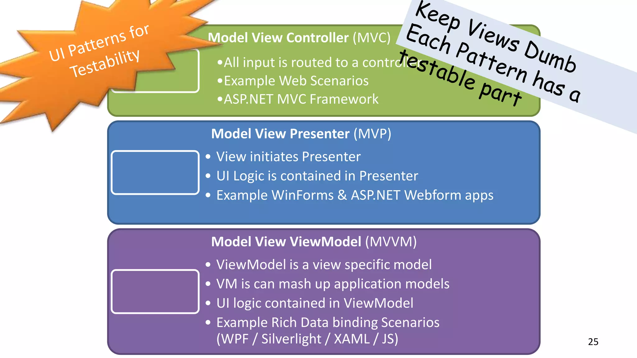 25
Model View Controller (MVC)
•All input is routed to a controller
•Example Web Scenarios
•ASP.NET MVC Framework
Model View Presenter (MVP)
• View initiates Presenter
• UI Logic is contained in Presenter
• Example WinForms & ASP.NET Webform apps
Model View ViewModel (MVVM)
• ViewModel is a view specific model
• VM is can mash up application models
• UI logic contained in ViewModel
• Example Rich Data binding Scenarios
(WPF / Silverlight / XAML / JS)
 