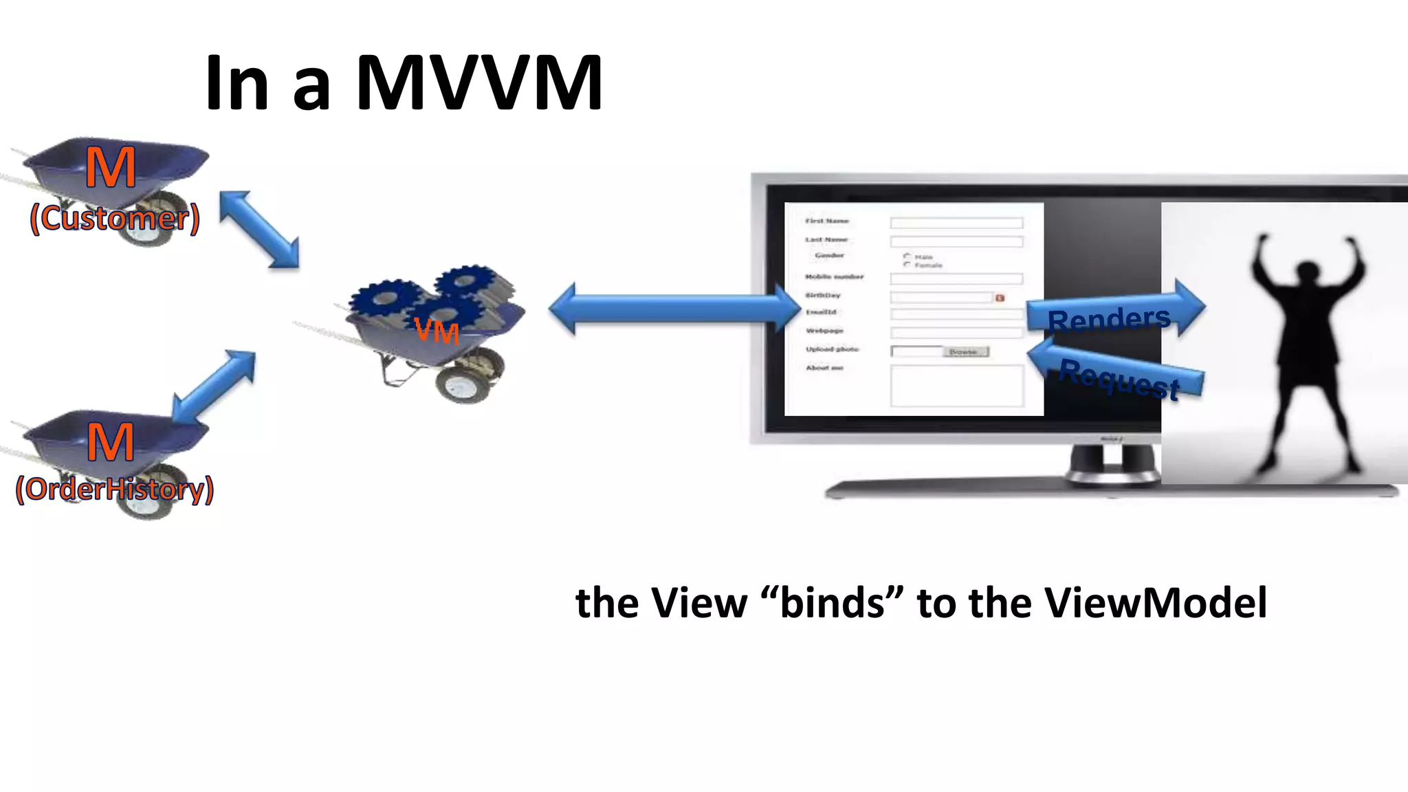 In a MVVM
the View “binds” to the ViewModel
 