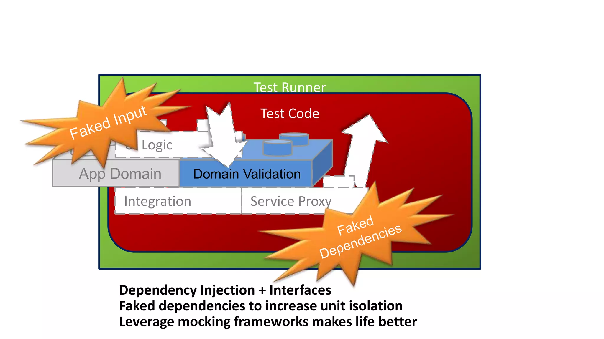Test Runner
Test Code
Integration Service Proxy
App Domain Domain Validation
UI Logic
Dependency Injection + Interfaces
Faked dependencies to increase unit isolation
Leverage mocking frameworks makes life better
 