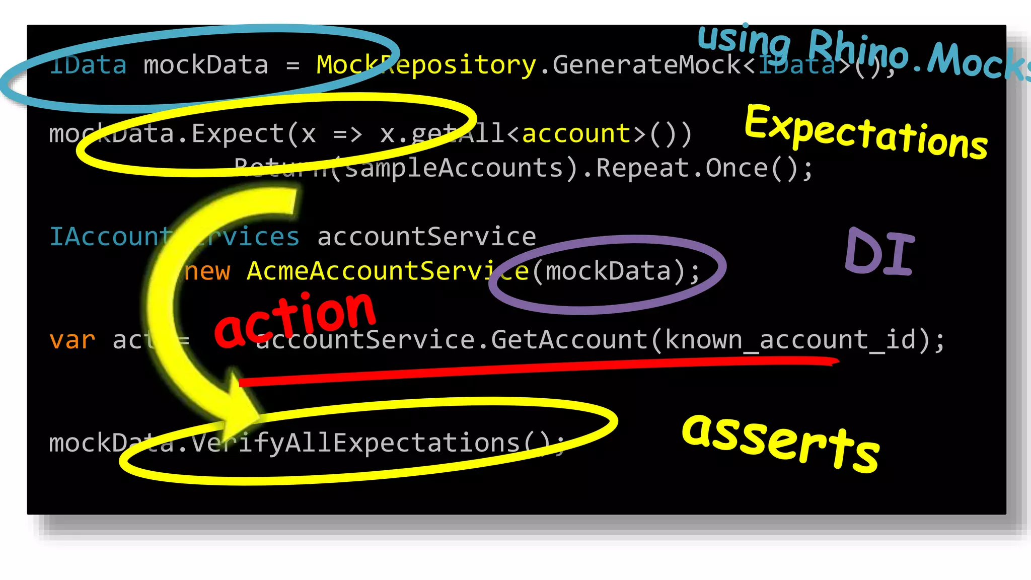 IData mockData = MockRepository.GenerateMock<IData>();
mockData.Expect(x => x.getAll<account>())
.Return(sampleAccounts).Repeat.Once();
IAccountServices accountService
= new AcmeAccountService(mockData);
var act = accountService.GetAccount(known_account_id);
mockData.VerifyAllExpectations();
 