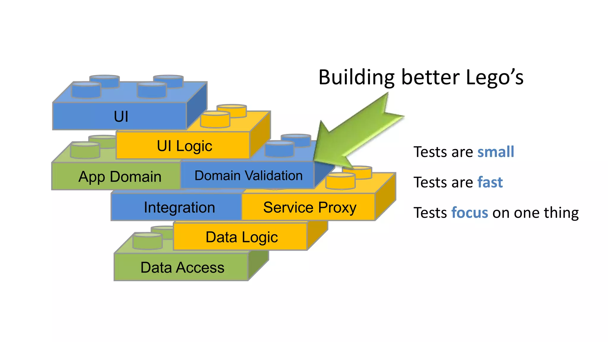 Data Access
Data Logic
Integration Service Proxy
App Domain Domain Validation
UI Logic
UI
Building better Lego’s
Tests are small
Tests are fast
Tests focus on one thing
 