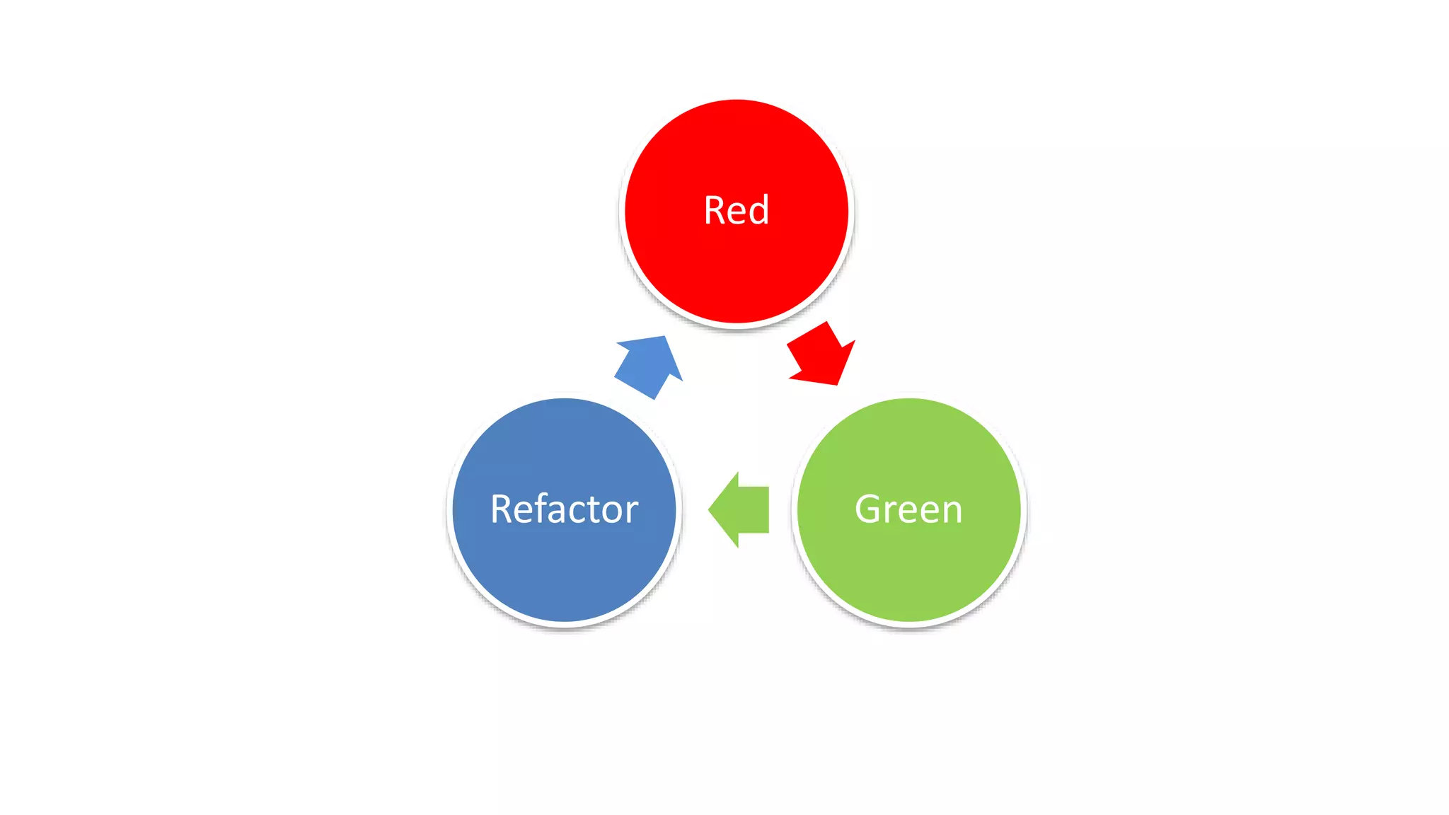 Red
GreenRefactor
 