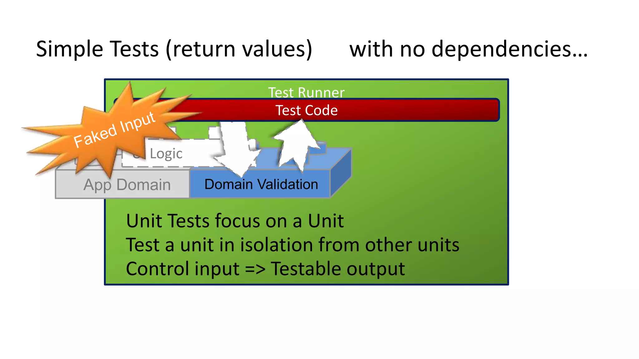 Test Runner
Simple Tests (return values) with no dependencies…
App Domain Domain Validation
UI Logic
Test Code
Unit Tests focus on a Unit
Test a unit in isolation from other units
Control input => Testable output
 
