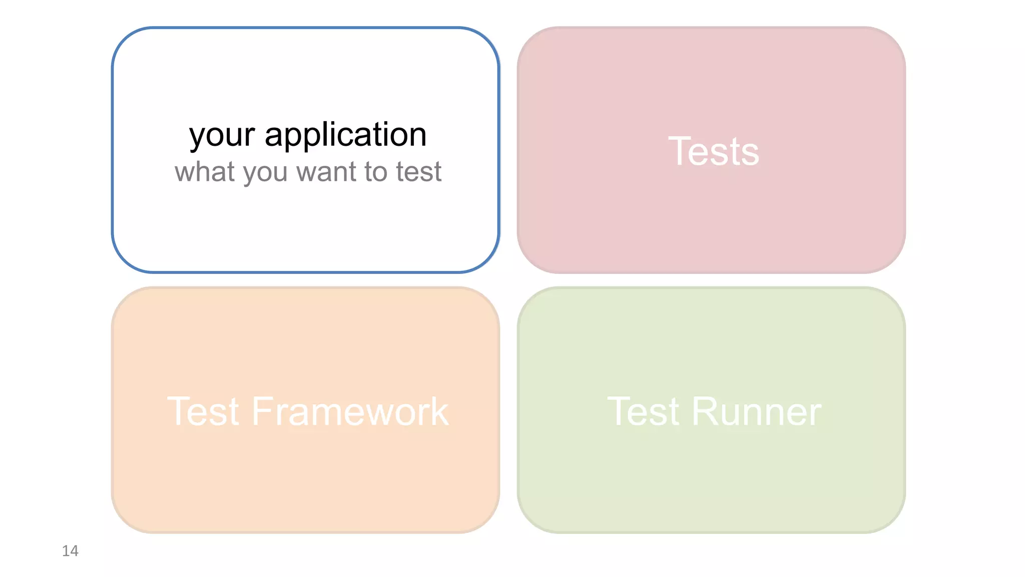 Test Framework Test Runner
Code Tests
14
your application
what you want to test
 