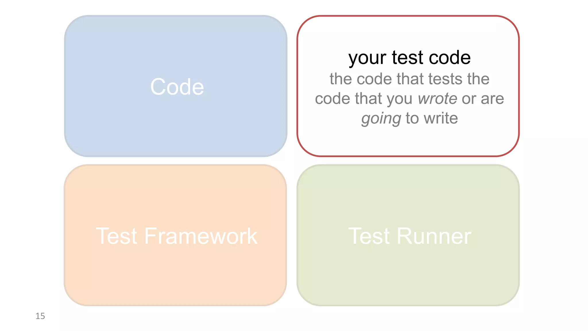 Test Framework Test Runner
Code Tests
15
your test code
the code that tests the
code that you wrote or are
going to write
 