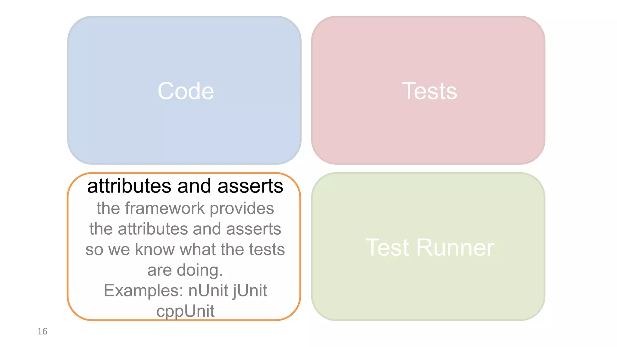 Test Framework Test Runner
Code Tests
16
attributes and asserts
the framework provides
the attributes and asserts
so we know what the tests
are doing.
Examples: nUnit jUnit
cppUnit
 