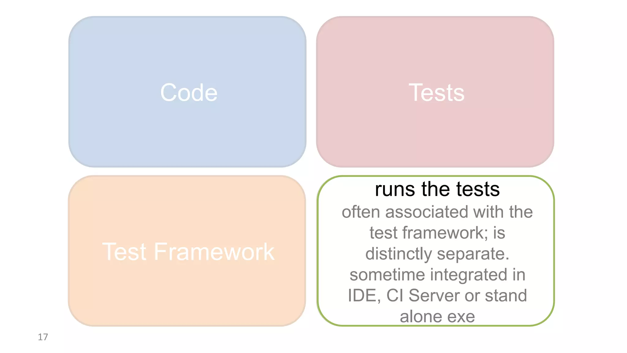 Test Framework Test Runner
Code Tests
17
runs the tests
often associated with the
test framework; is
distinctly separate.
sometime integrated in
IDE, CI Server or stand
alone exe
 