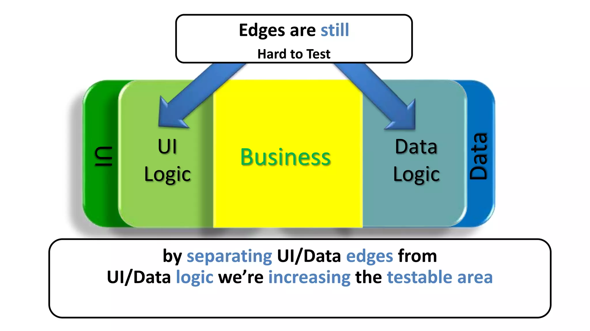 UI
Data
Data
Logic
UI
Logic
Business
Edges are still
Hard to Test
by separating UI/Data edges from
UI/Data logic we’re increasing the testable area
 