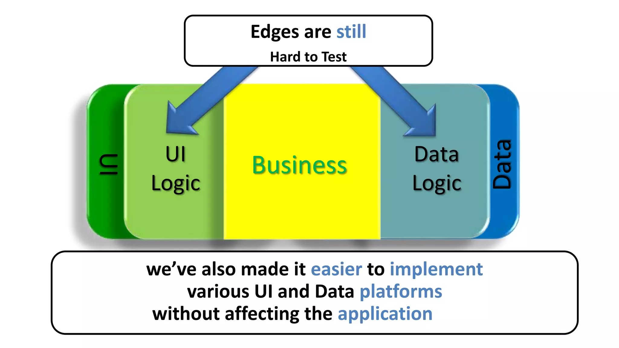 UI
Data
Data
Logic
UI
Logic
Business
Edges are still
Hard to Test
by separating UI/Data edges from
UI/Data logic we’re increasing the testable area
we’ve also made it easier to implement
various UI and Data platforms
without affecting the application logic
 