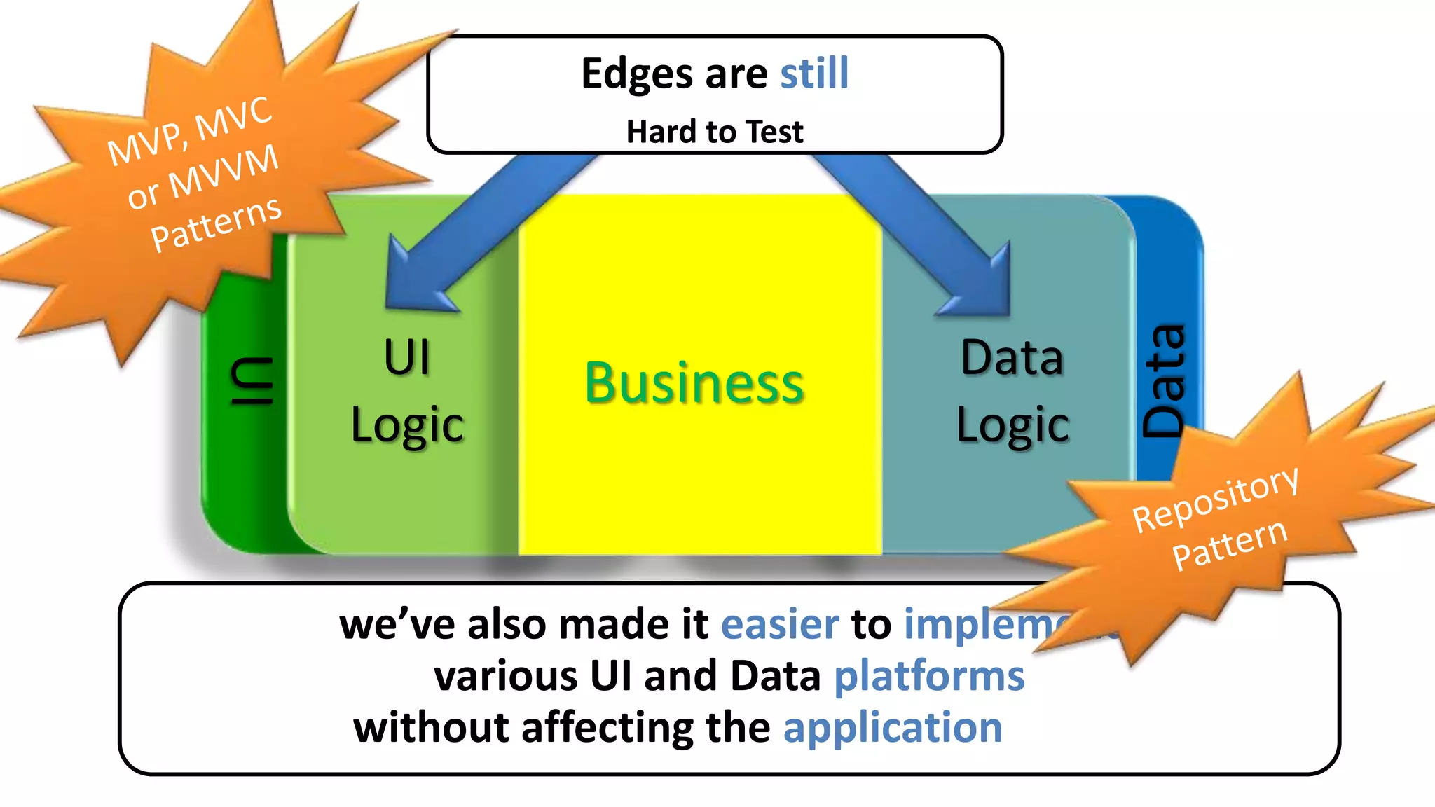 UI
Data
Data
Logic
UI
Logic
Business
Edges are still
Hard to Test
by separating UI/Data edges from
UI/Data logic we’re increasing the testable area
we’ve also made it easier to implement
various UI and Data platforms
without affecting the application logic
 