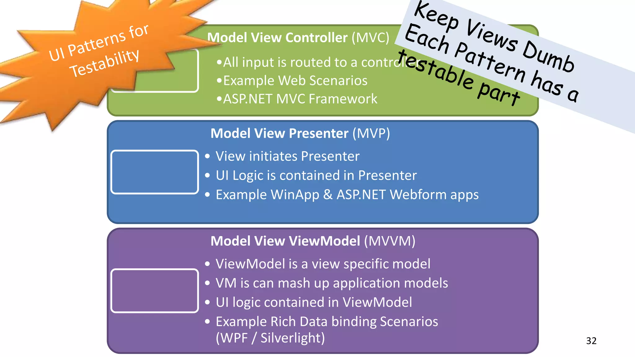 32
Model View Controller (MVC)
•All input is routed to a controller
•Example Web Scenarios
•ASP.NET MVC Framework
Model View Presenter (MVP)
• View initiates Presenter
• UI Logic is contained in Presenter
• Example WinApp & ASP.NET Webform apps
Model View ViewModel (MVVM)
• ViewModel is a view specific model
• VM is can mash up application models
• UI logic contained in ViewModel
• Example Rich Data binding Scenarios
(WPF / Silverlight)
 
