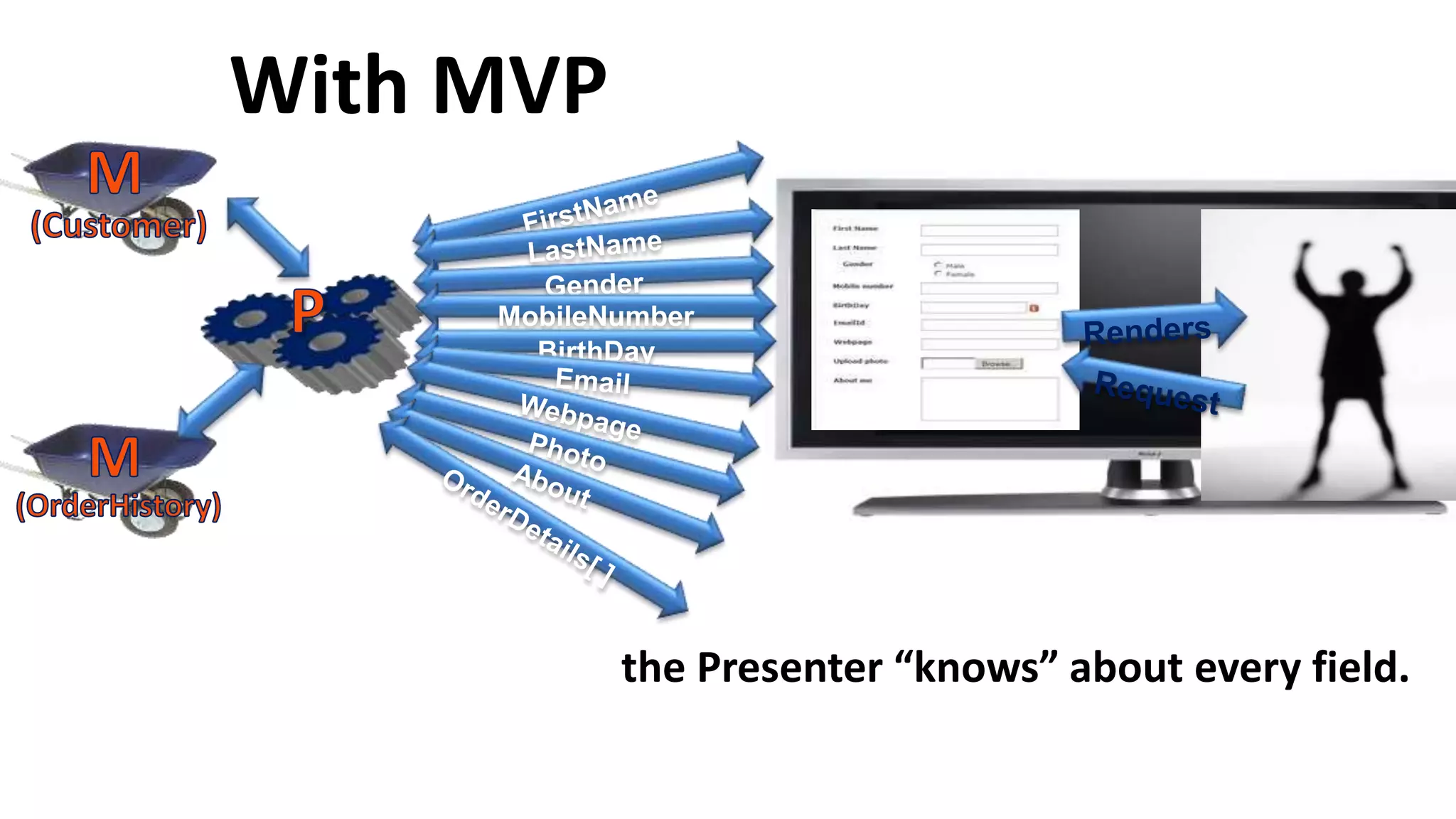 With MVP
the Presenter “knows” about every field.
MobileNumber
BirthDay
 