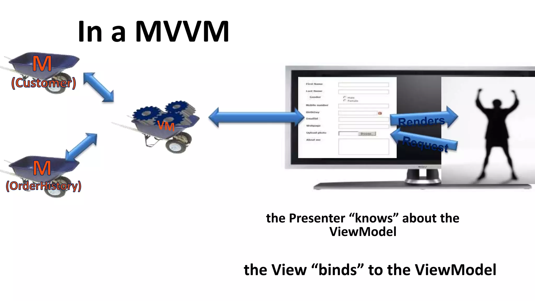 In a MVVM
the Presenter “knows” about the
ViewModel
the View “binds” to the ViewModel
 