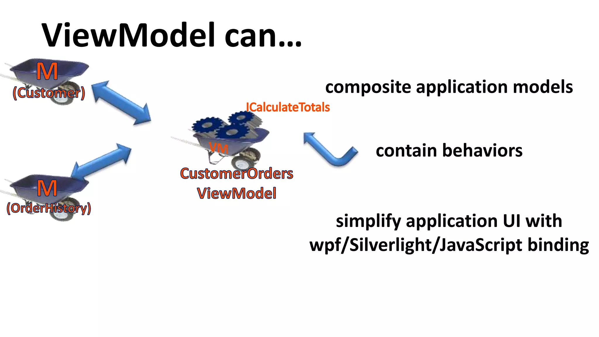 ViewModel can…
composite application models
contain behaviors
simplify application UI with
wpf/Silverlight/JavaScript binding
 