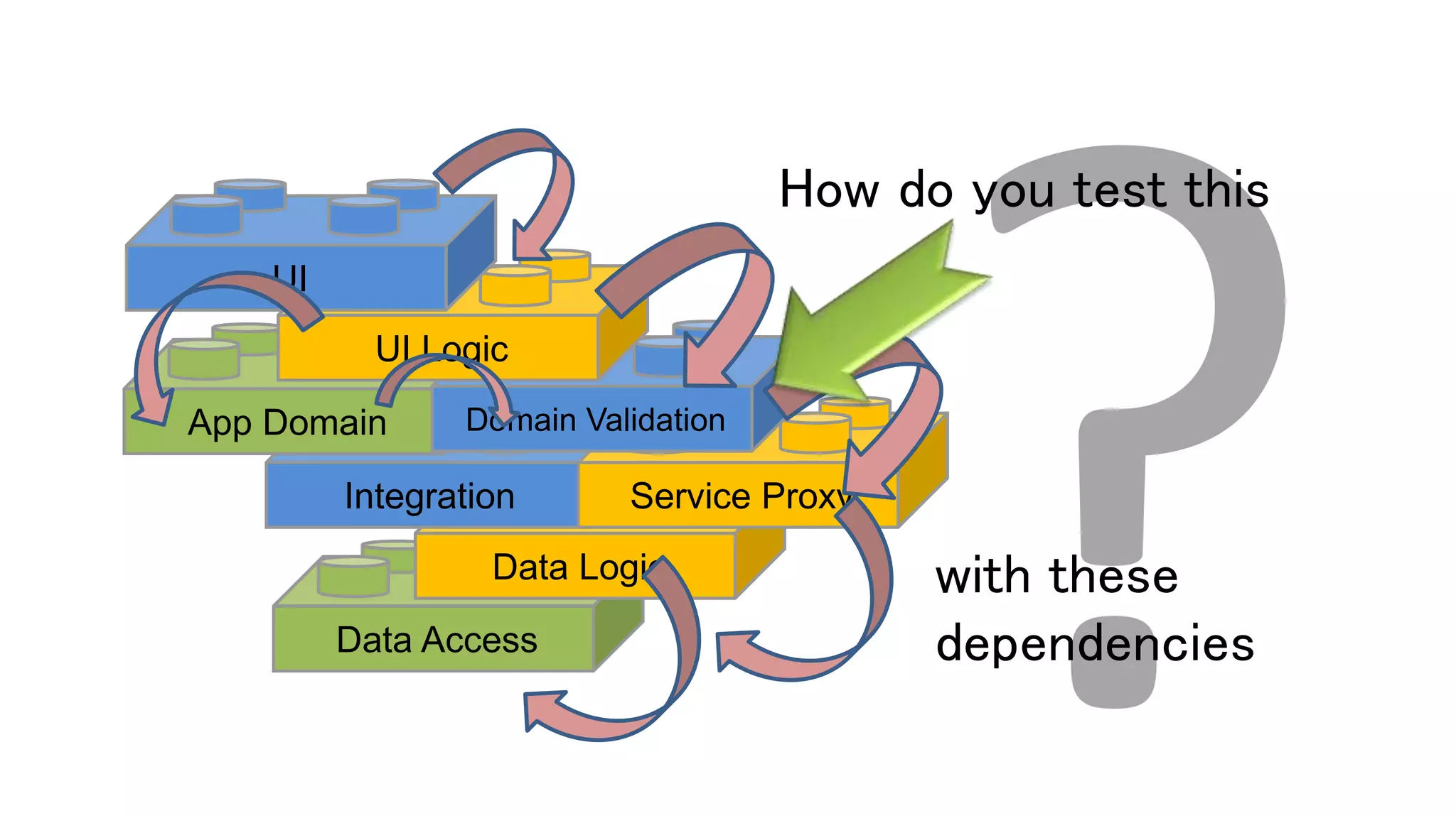 Data Access
Data Logic
Integration Service Proxy
App Domain Domain Validation
UI Logic
UI
How do you test this
with these
dependencies
 