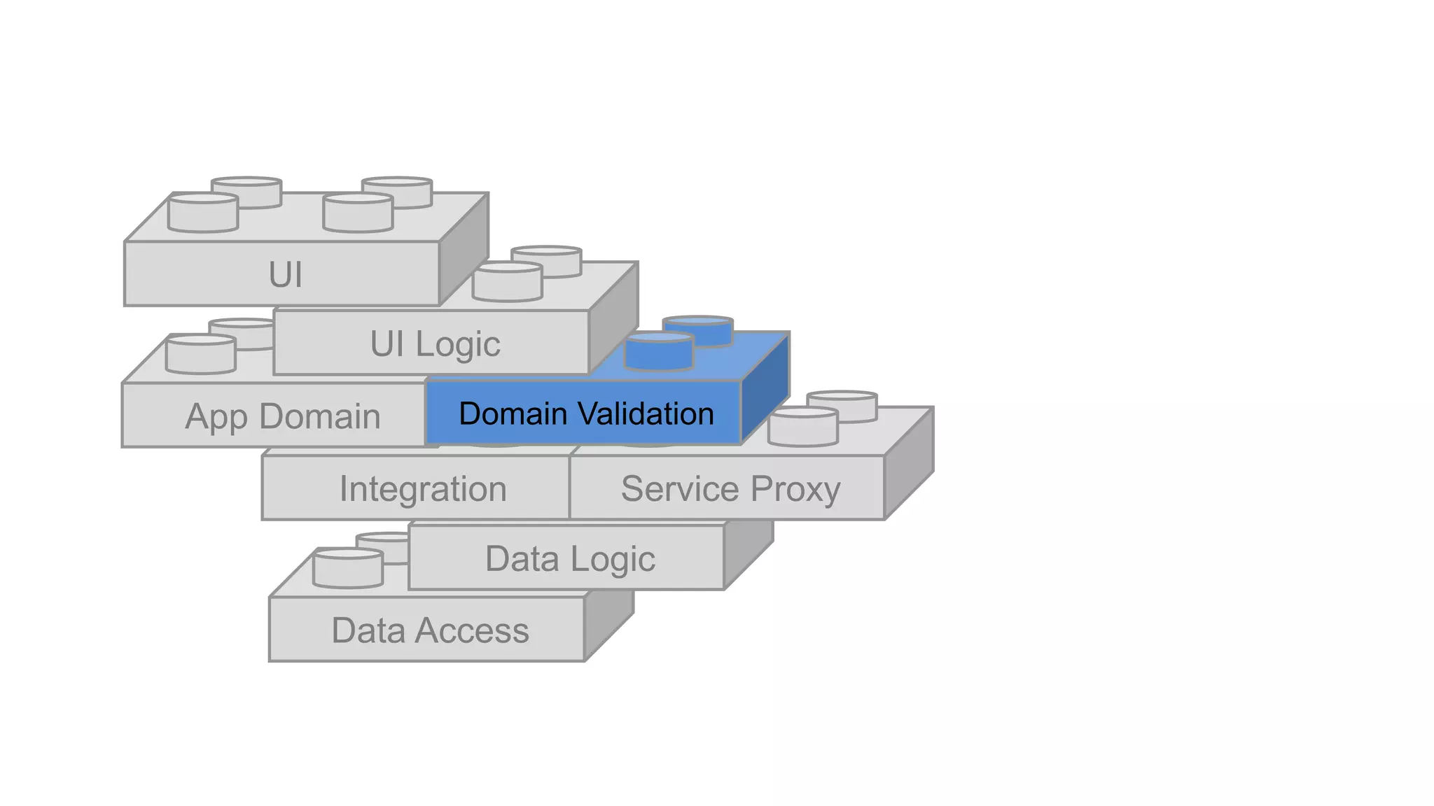 Data Access
Data Logic
Integration Service Proxy
App Domain Domain Validation
UI Logic
UI
 