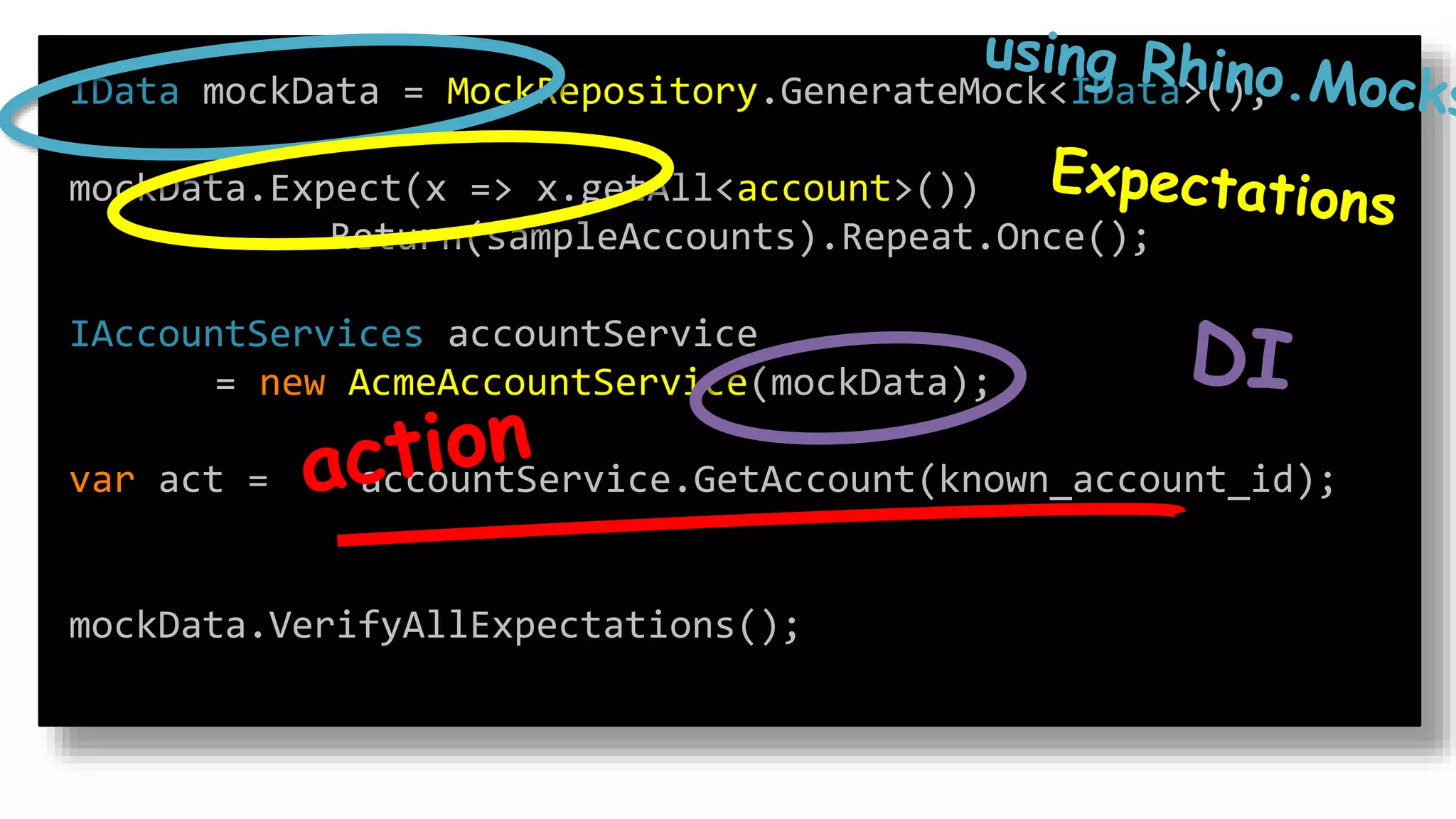 IData mockData = MockRepository.GenerateMock<IData>();
mockData.Expect(x => x.getAll<account>())
.Return(sampleAccounts).Repeat.Once();
IAccountServices accountService
= new AcmeAccountService(mockData);
var act = accountService.GetAccount(known_account_id);
mockData.VerifyAllExpectations();
 