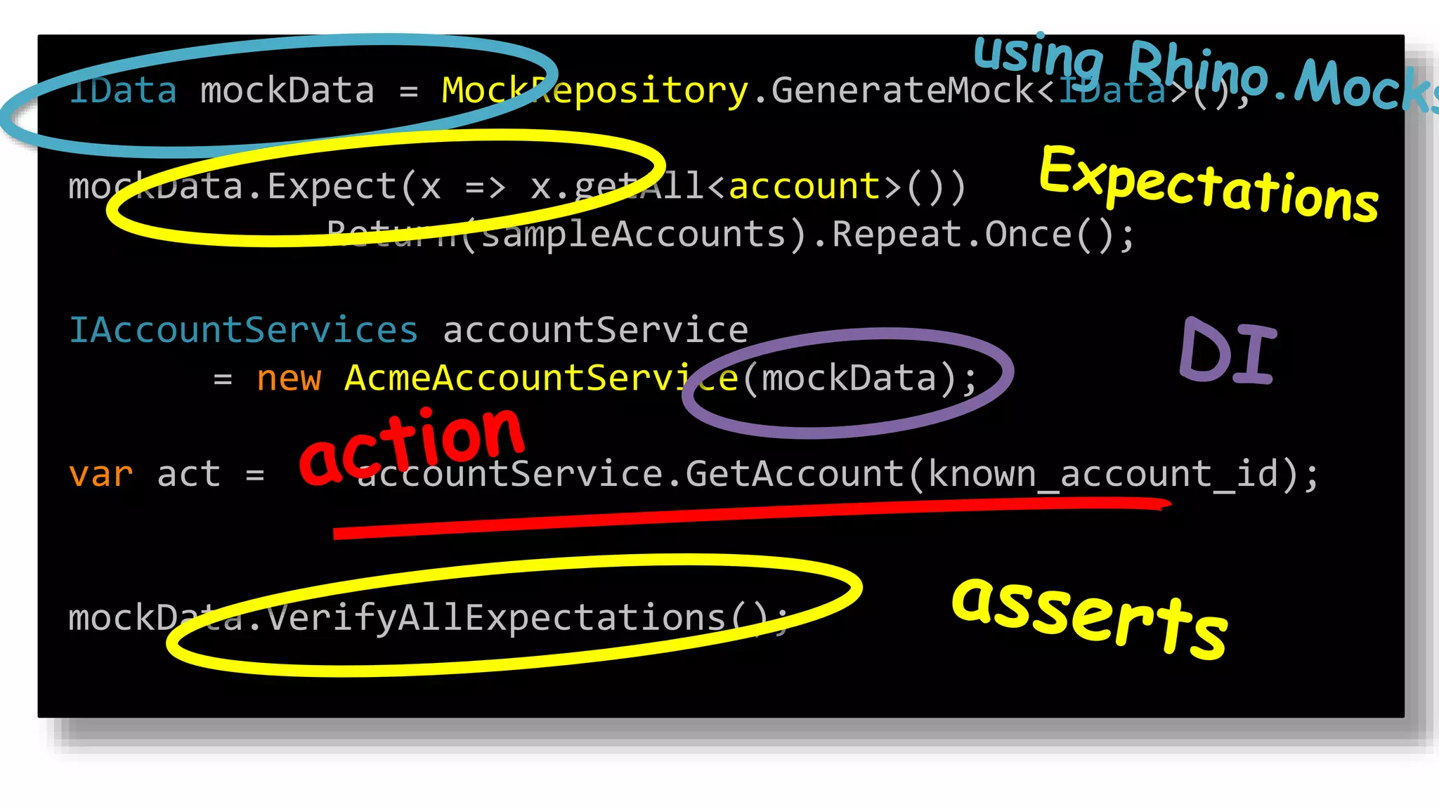 IData mockData = MockRepository.GenerateMock<IData>();
mockData.Expect(x => x.getAll<account>())
.Return(sampleAccounts).Repeat.Once();
IAccountServices accountService
= new AcmeAccountService(mockData);
var act = accountService.GetAccount(known_account_id);
mockData.VerifyAllExpectations();
 