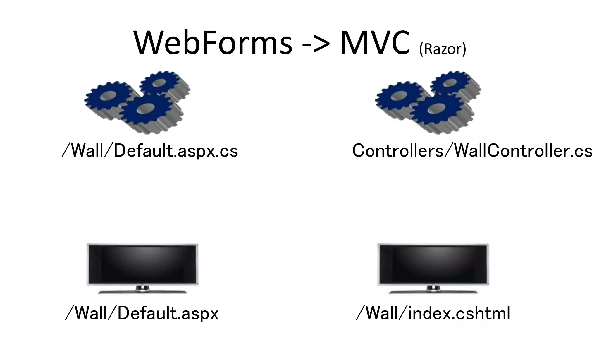 WebForms -> MVC (Razor)
/Wall/Default.aspx
/Wall/Default.aspx.cs
/Wall/index.cshtml
Controllers/WallController.cs
 