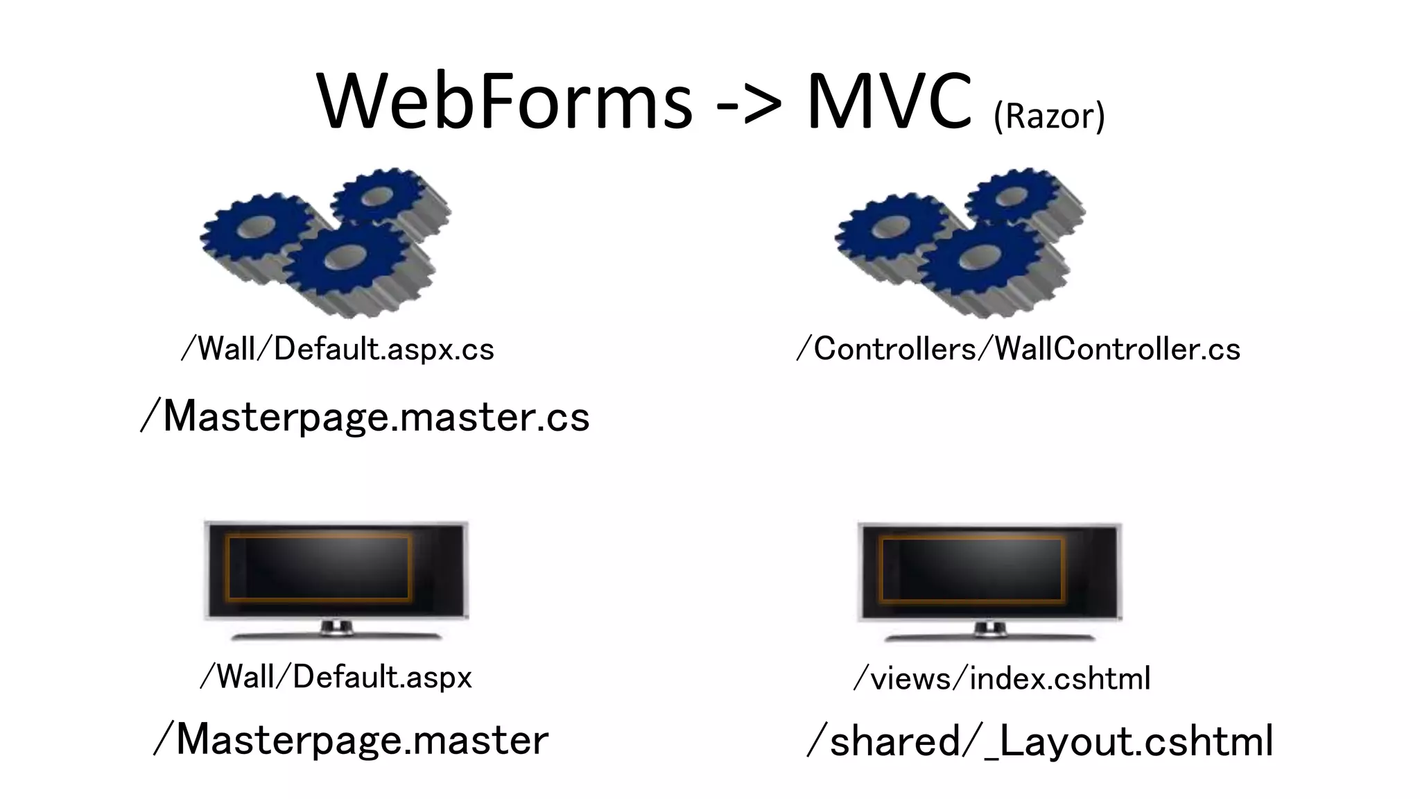/Wall/Default.aspx.cs /Controllers/WallController.cs
/Masterpage.master
/Wall/Default.aspx
/shared/_Layout.cshtml
/views/index.cshtml
/Masterpage.master.cs
WebForms -> MVC (Razor)
 