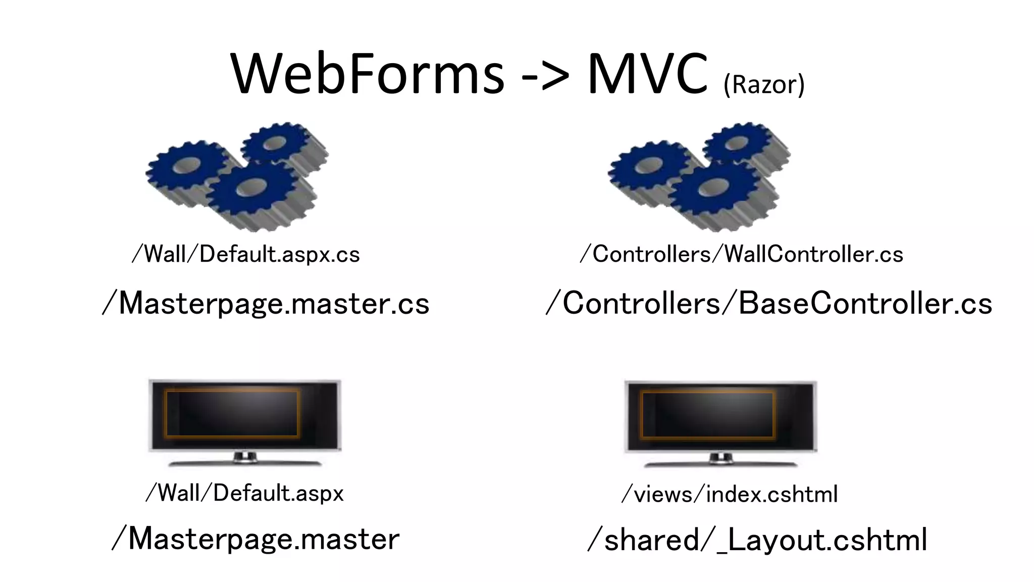 /Wall/Default.aspx.cs /Controllers/WallController.cs
/Masterpage.master
/Wall/Default.aspx
/shared/_Layout.cshtml
/views/index.cshtml
/Masterpage.master.cs /Controllers/BaseController.cs
WebForms -> MVC (Razor)
 
