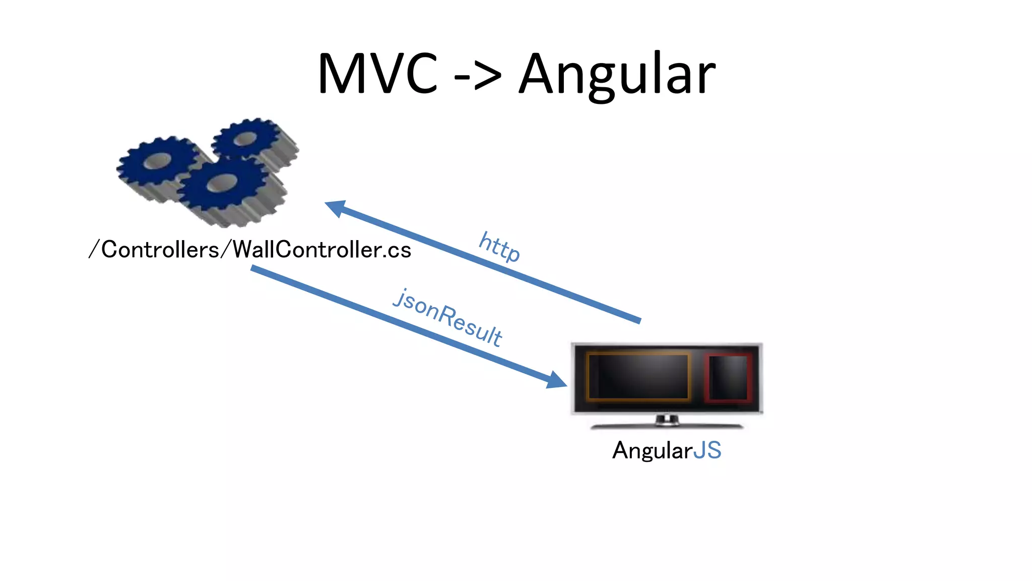 MVC -> Angular
AngularJS
/Controllers/WallController.cs
 