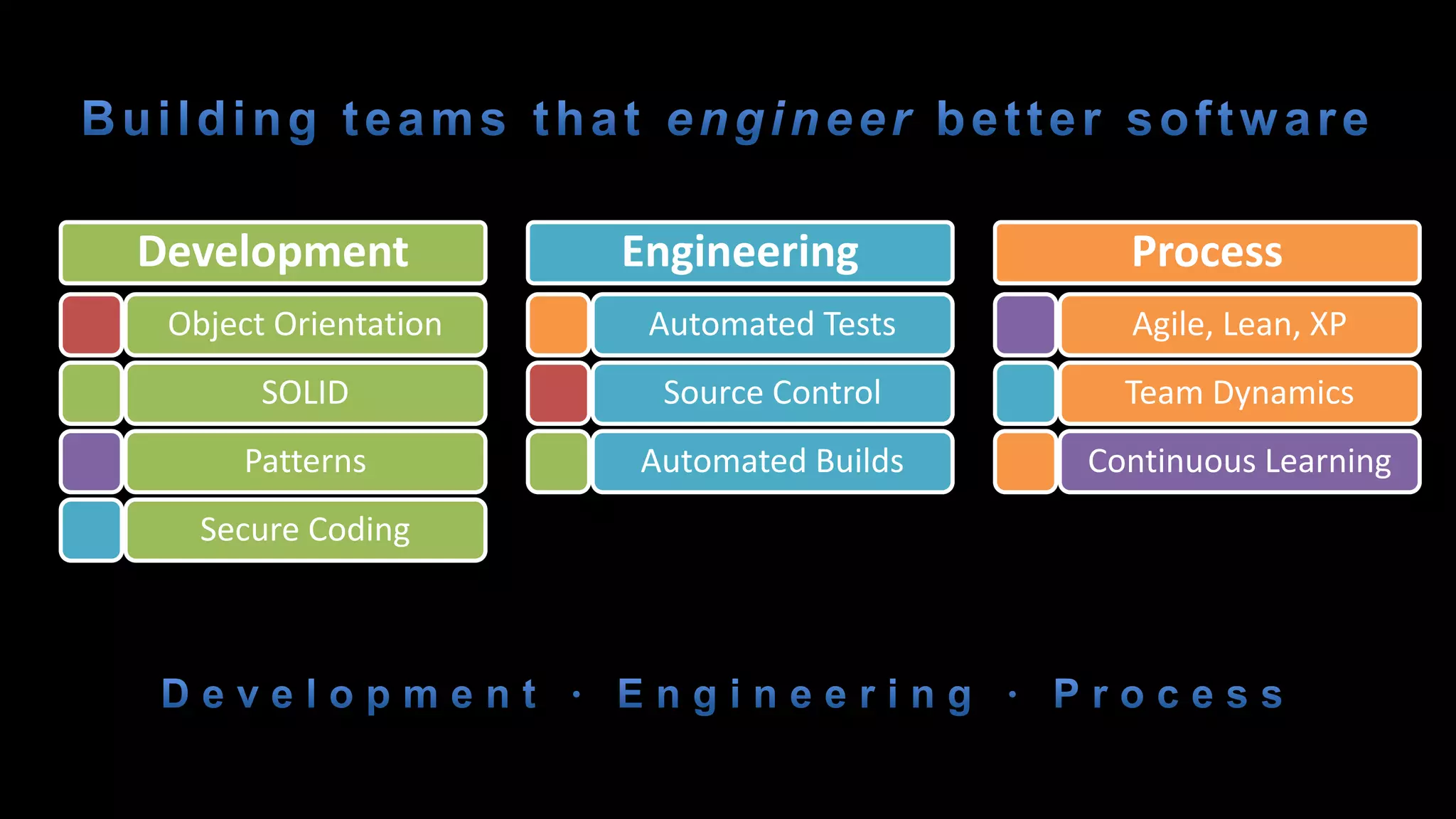 Development
Object Orientation
SOLID
Patterns
Secure Coding
Engineering
Automated Tests
Source Control
Automated Builds
Process
Agile, Lean, XP
Team Dynamics
Continuous Learning
 