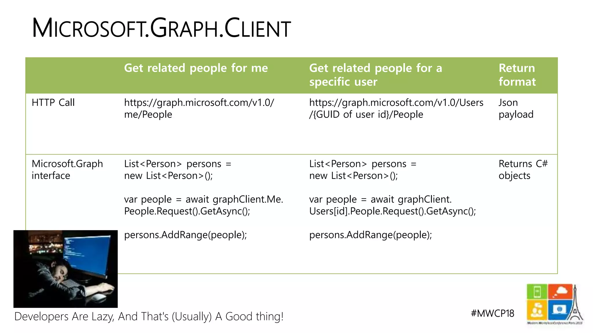 #MWCP18
MICROSOFT.GRAPH.CLIENT
Get related people for me Get related people for a
specific user
Return
format
HTTP Call https://graph.microsoft.com/v1.0/
me/People
https://graph.microsoft.com/v1.0/Users
/{GUID of user id}/People
Json
payload
Microsoft.Graph
interface
List<Person> persons =
new List<Person>();
var people = await graphClient.Me.
People.Request().GetAsync();
persons.AddRange(people);
List<Person> persons =
new List<Person>();
var people = await graphClient.
Users[id].People.Request().GetAsync();
persons.AddRange(people);
Returns C#
objects
Developers Are Lazy, And That's (Usually) A Good thing!
 