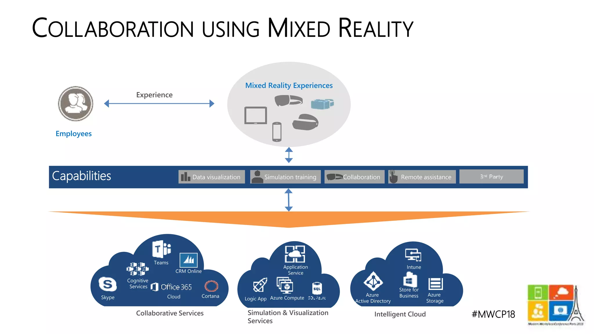 #MWCP18
COLLABORATION USING MIXED REALITY
Capabilities
Intelligent Cloud
Employees
Skype
Cognitive
Services
Cortana
Collaborative Services
Azure
StorageLogic App
Simulation & Visualization
Services
CRM Online
Experience
Application
Service
Azure
Active Directory
Intune
Teams
Store for
BusinessAzure Compute
Remote assistanceSimulation training CollaborationData visualization
Mixed Reality Experiences
Cloud
 