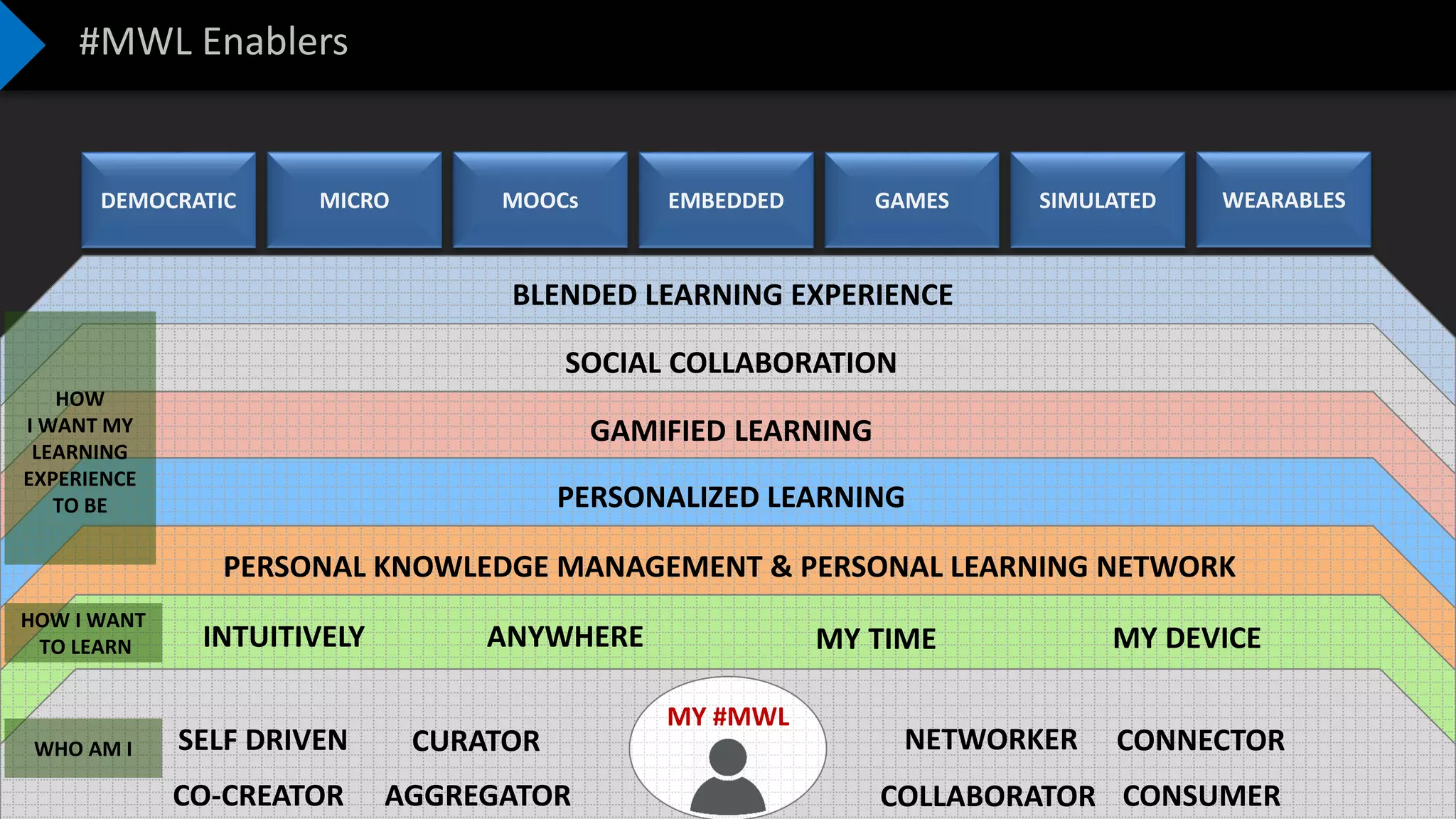 Modern Workplace Learning_Paradigms and Design | PDF