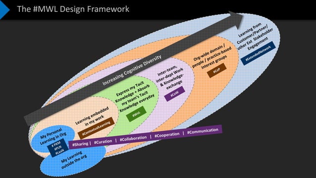 Modern Workplace Learning_Paradigms and Design | PPT
