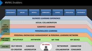 Confidential – Not to be Shared
BLENDED LEARNING EXPERIENCE
SOCIAL COLLABORATION
GAMIFIED LEARNING
PERSONALIZED LEARNING
#MWL Enablers
INTUITIVELY ANYWHERE MY TIME MY DEVICE
SELF DRIVEN CURATOR
AGGREGATORCO-CREATOR
NETWORKER CONNECTOR
CONSUMERCOLLABORATOR
WHO AM I
HOW I WANT
TO LEARN
PERSONAL KNOWLEDGE MANAGEMENT & PERSONAL LEARNING NETWORK
DEMOCRATIC MICRO MOOCs EMBEDDED GAMES SIMULATED WEARABLES
HOW
I WANT MY
LEARNING
EXPERIENCE
TO BE
MY #MWL
 